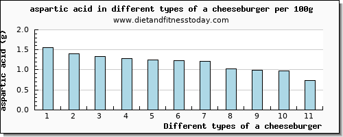 a cheeseburger aspartic acid per 100g